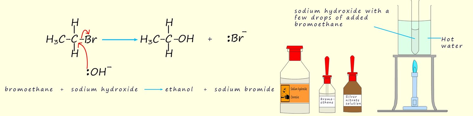 Mechanism and reaction conditions for the preparation of alcohols from halogenalkanes.  The reaction of bromoethane and sodium hydroxide is used as an example.